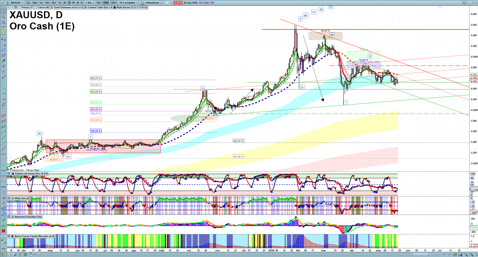 Gold XAUUSD daily technical analysis chart showing key levels, price action and possible reaction zones
